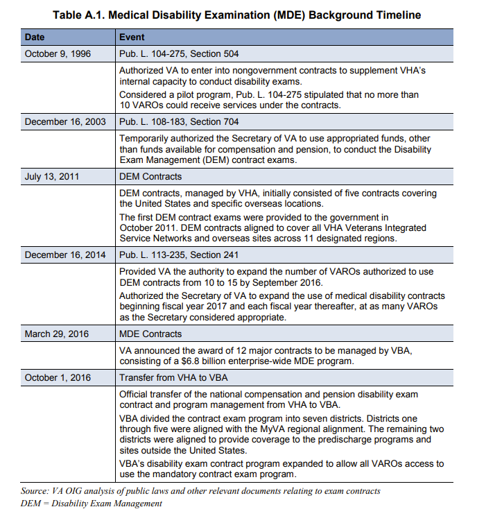 MDE Timeline (from VAOIG) MDE Timeline (from VAOIG)