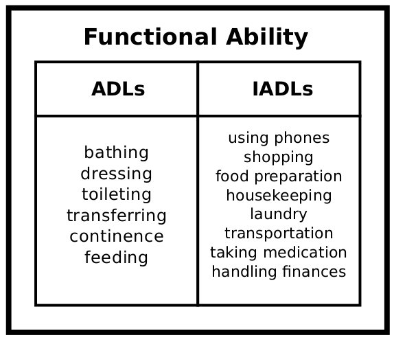 Measures of Functional Ability - ADLs and IADLs