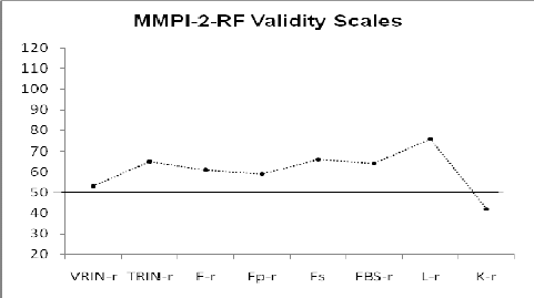Graph of MMPI-2-RF Validity Scales